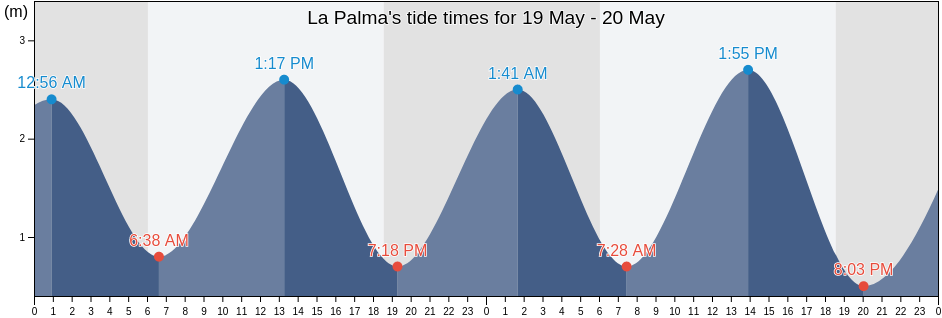 La Palma, Los Santos, Panama tide chart