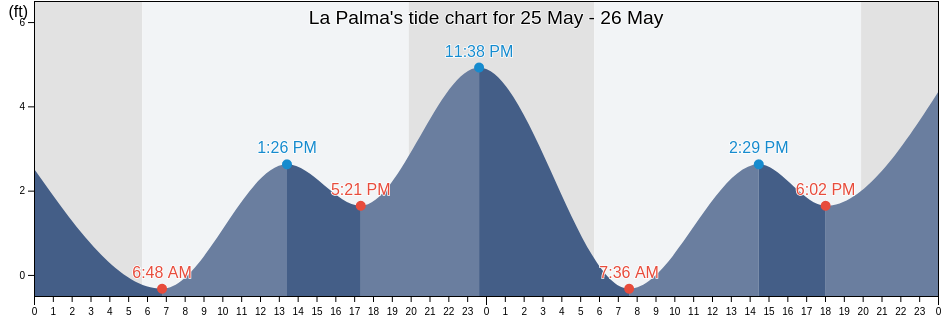 La Palma, Orange County, California, United States tide chart