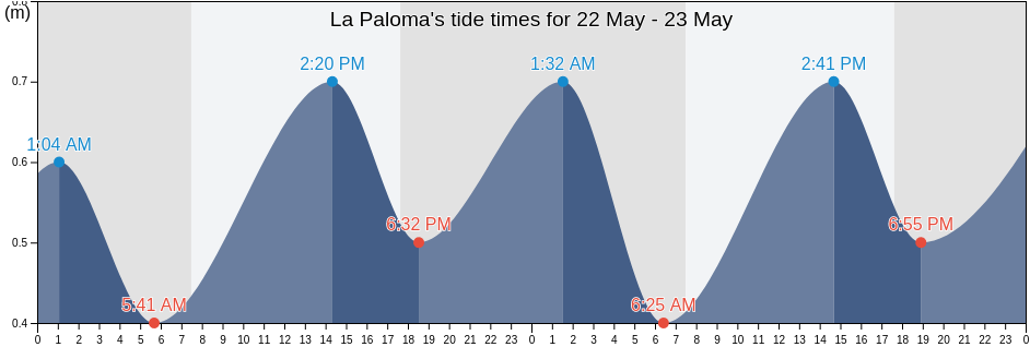 La Paloma, Rocha, Uruguay tide chart