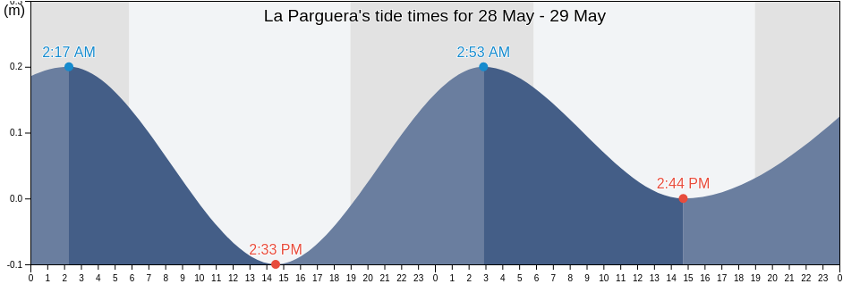 La Parguera, Parguera Barrio, Lajas, Puerto Rico tide chart