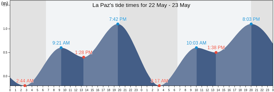 La Paz, Baja California Sur, Mexico tide chart