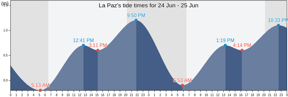 La Paz, La Paz, Baja California Sur, Mexico tide chart