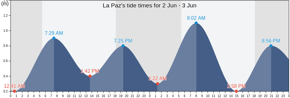 La Paz, Province of Guimaras, Western Visayas, Philippines tide chart