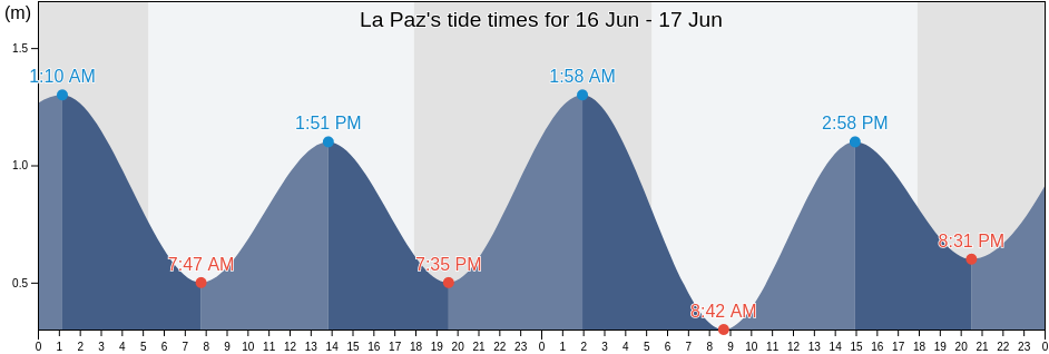 La Paz, Province of Surigao del Sur, Caraga, Philippines tide chart