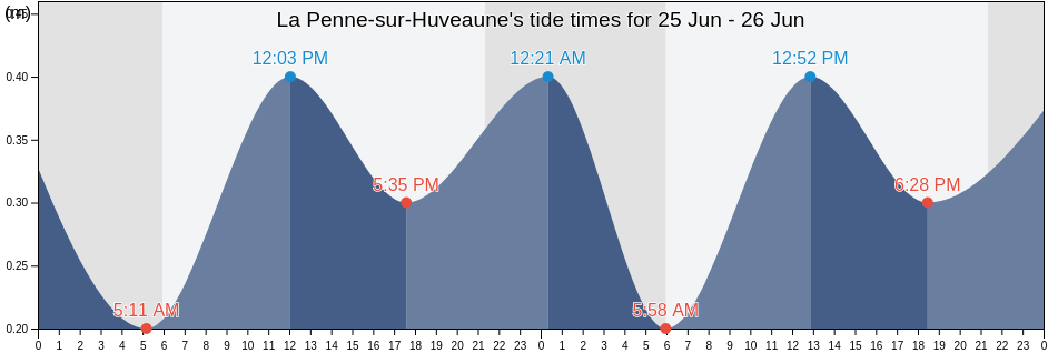 La Penne-sur-Huveaune, Bouches-du-Rhone, Provence-Alpes-Cote d'Azur, France tide chart