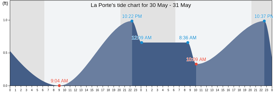 La Porte, Harris County, Texas, United States tide chart