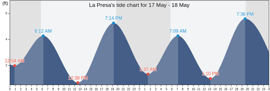 La Presa, San Diego County, California, United States tide chart
