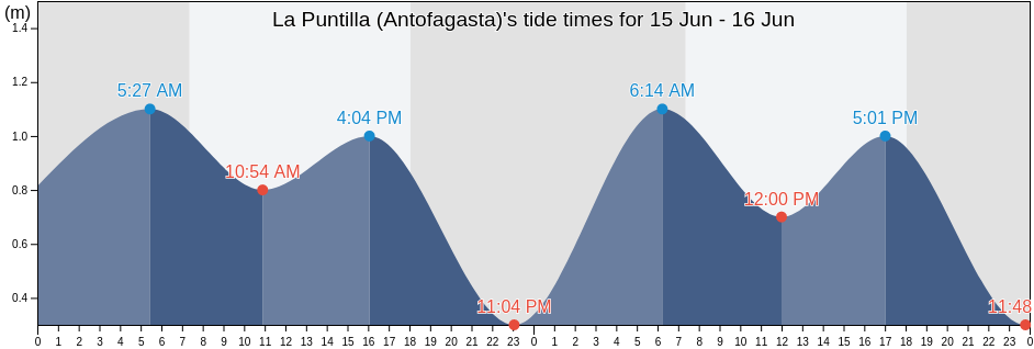 La Puntilla (Antofagasta), Provincia de Antofagasta, Antofagasta, Chile tide chart