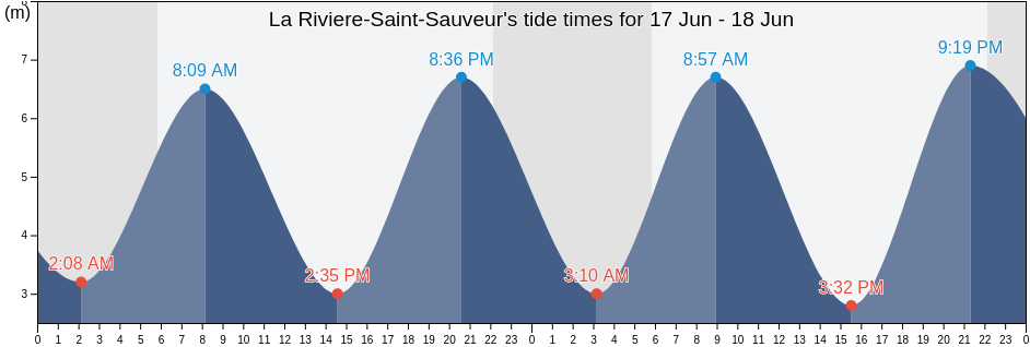 La Riviere-Saint-Sauveur, Calvados, Normandy, France tide chart