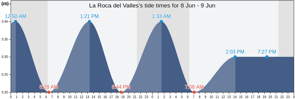 La Roca del Valles, Provincia de Barcelona, Catalonia, Spain tide chart