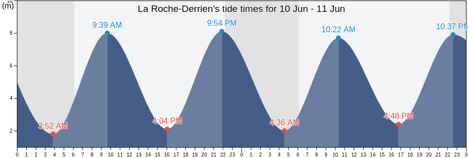 La Roche-Derrien, Cotes-d'Armor, Brittany, France tide chart