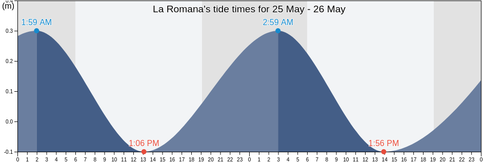 La Romana, La Romana, Dominican Republic tide chart