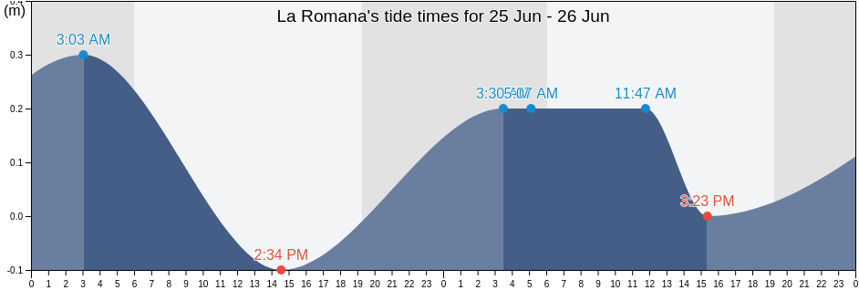 La Romana, La Romana, La Romana, Dominican Republic tide chart