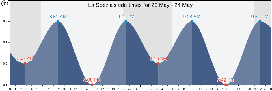 La Spezia, Provincia di La Spezia, Liguria, Italy tide chart