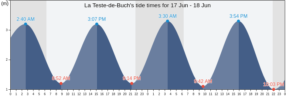La Teste-de-Buch, Gironde, Nouvelle-Aquitaine, France tide chart