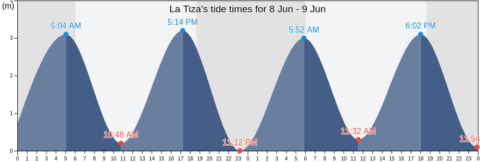 La Tiza, Los Santos, Panama tide chart