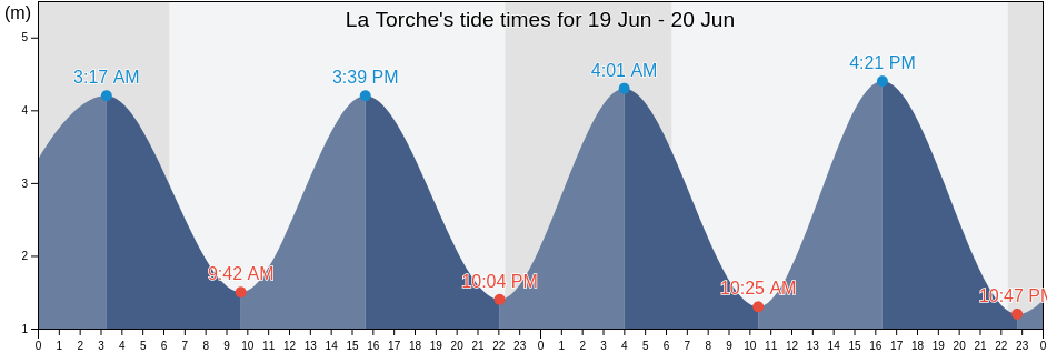 La Torche, Finistere, Brittany, France tide chart