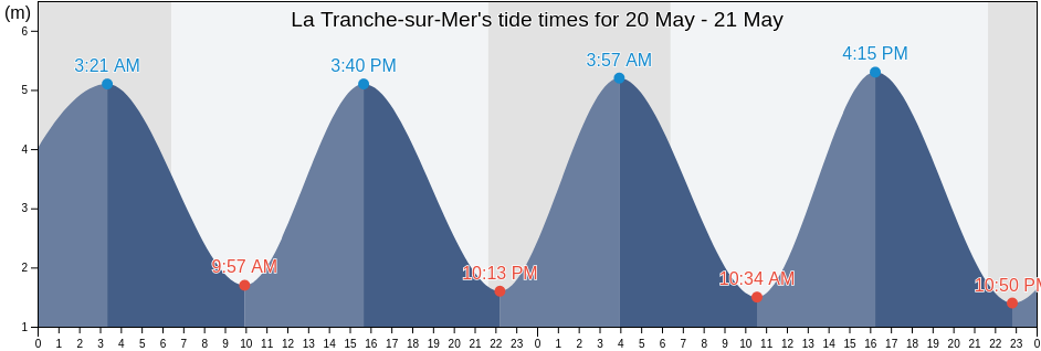 La Tranche-sur-Mer, Vendee, Pays de la Loire, France tide chart