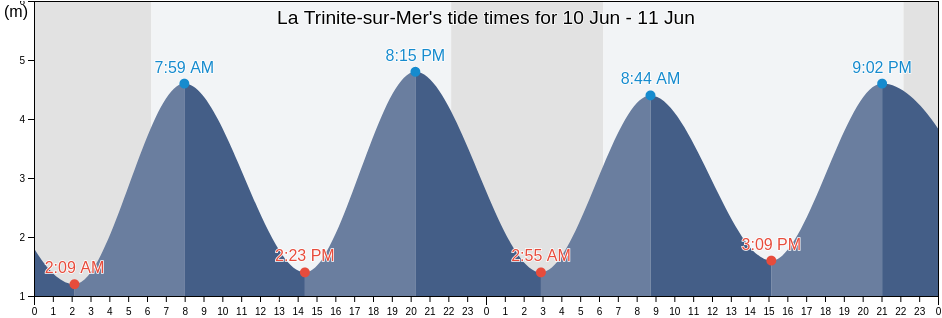 La Trinite-sur-Mer, Morbihan, Brittany, France tide chart
