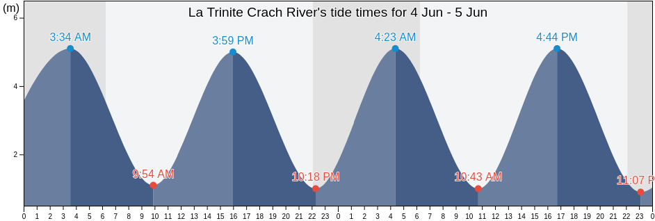 La Trinite Crach River, Morbihan, Brittany, France tide chart