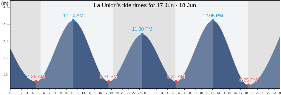 La Union, La Union, El Salvador tide chart