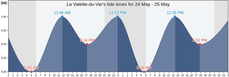 La Valette-du-Var, Var, Provence-Alpes-Cote d'Azur, France tide chart