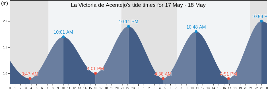 La Victoria de Acentejo, Provincia de Santa Cruz de Tenerife, Canary Islands, Spain tide chart