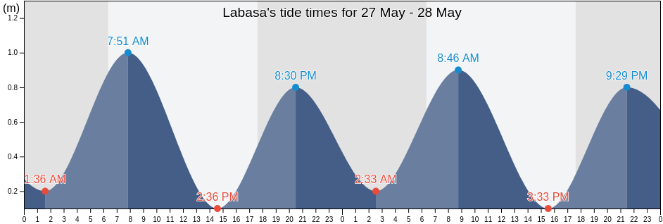 Labasa, Northern, Fiji tide chart