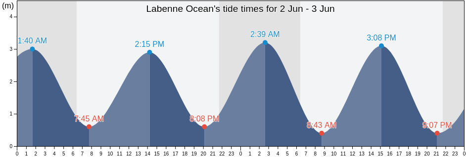 Labenne Ocean, Pyrenees-Atlantiques, Nouvelle-Aquitaine, France tide chart