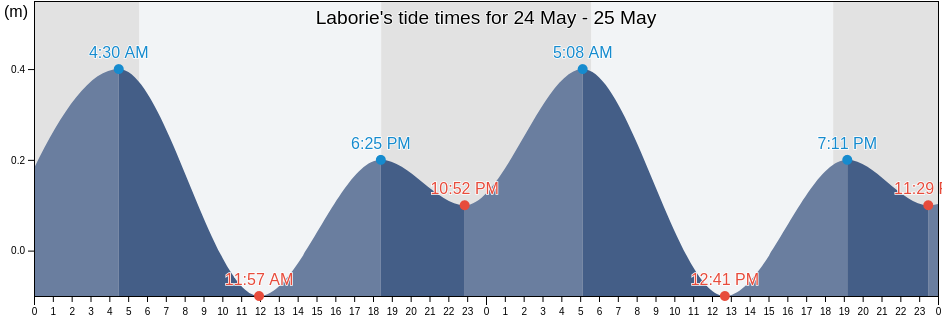 Laborie, H'Erelle, Laborie, Saint Lucia tide chart
