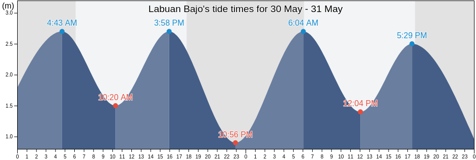Labuan Bajo, East Nusa Tenggara, Indonesia tide chart