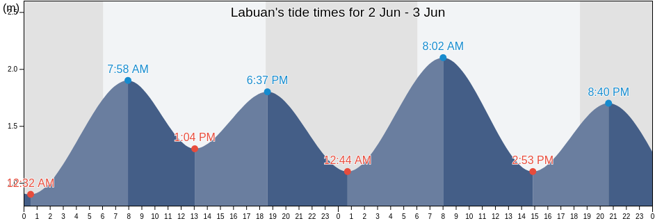 Labuan, Malaysia tide chart