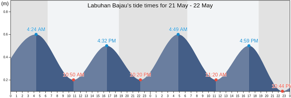 Labuhan Bajau, Aceh, Indonesia tide chart