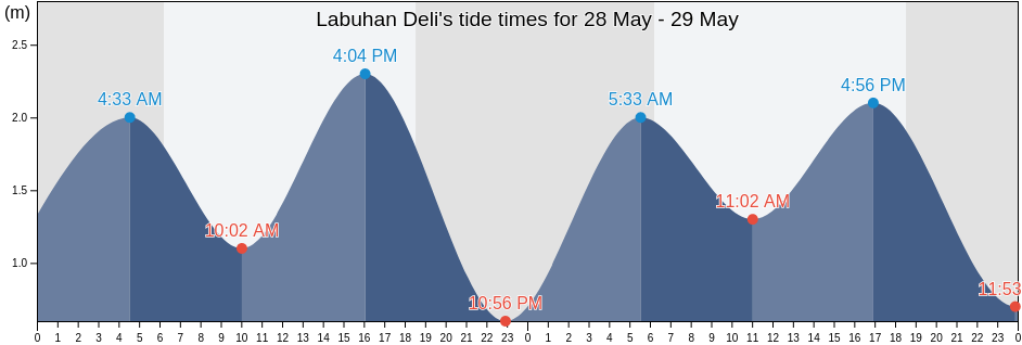 Labuhan Deli, North Sumatra, Indonesia tide chart