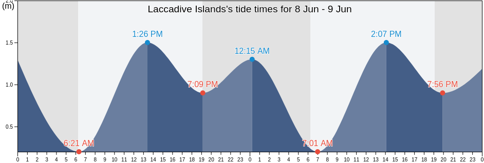 Laccadive Islands, Udupi, Karnataka, India tide chart