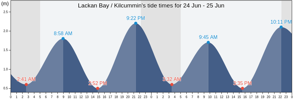 Lackan Bay / Kilcummin, Mayo County, Connaught, Ireland tide chart