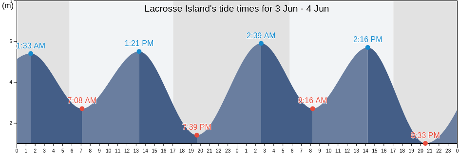 Lacrosse Island, Western Australia, Australia tide chart
