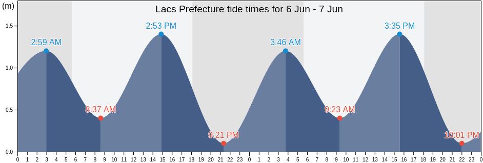 Lacs Prefecture, Maritime, Togo tide chart