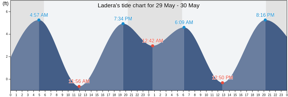 Ladera, San Mateo County, California, United States tide chart