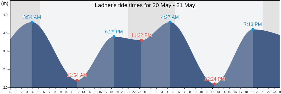 Ladner, Metro Vancouver Regional District, British Columbia, Canada tide chart