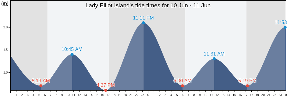 Lady Elliot Island, Bundaberg, Queensland, Australia tide chart