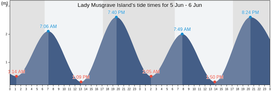 Lady Musgrave Island, Bundaberg, Queensland, Australia tide chart