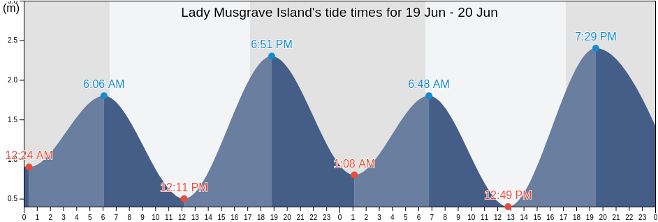 Lady Musgrave Island, Gladstone, Queensland, Australia tide chart