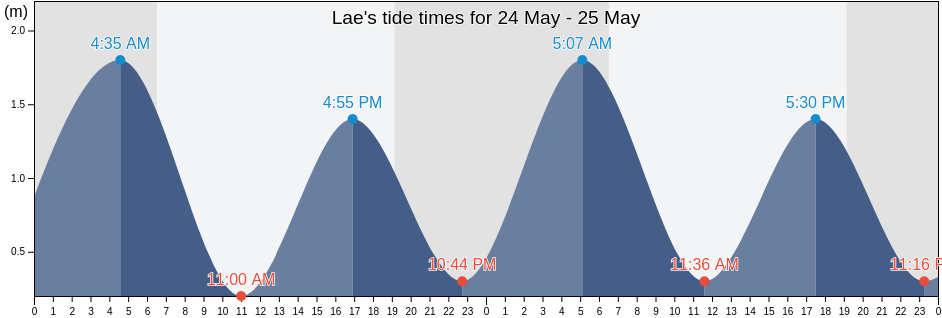 Lae, Lae Atoll, Marshall Islands tide chart