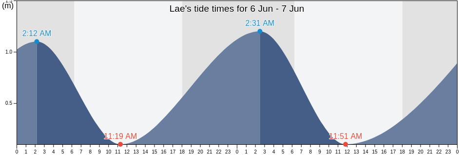 Lae, Morobe, Papua New Guinea tide chart