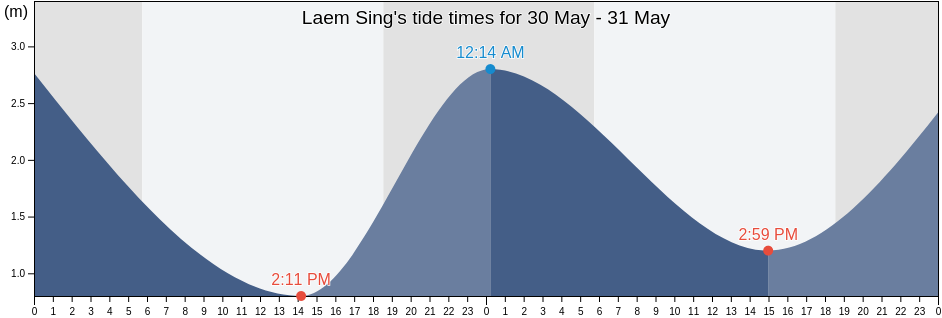 Laem Sing, Chanthaburi, Thailand tide chart