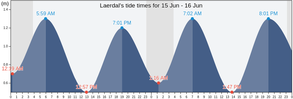 Laerdal, Vestland, Norway tide chart