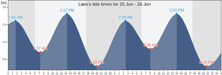 Laes, East Nusa Tenggara, Indonesia tide chart