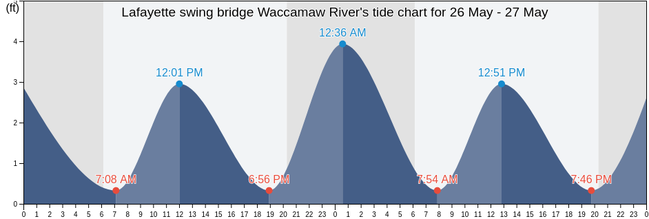 Lafayette swing bridge Waccamaw River, Georgetown County, South Carolina, United States tide chart