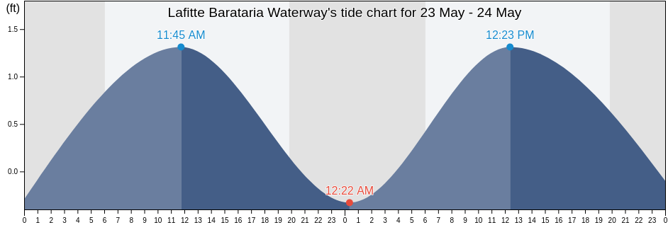 Lafitte Barataria Waterway, Jefferson Parish, Louisiana, United States tide chart